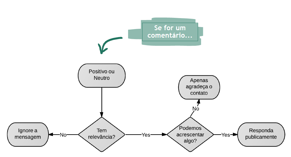 diagrama para comentários positivos ou neutros