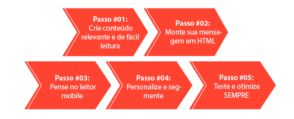 Passo a passo de uma campanha de email